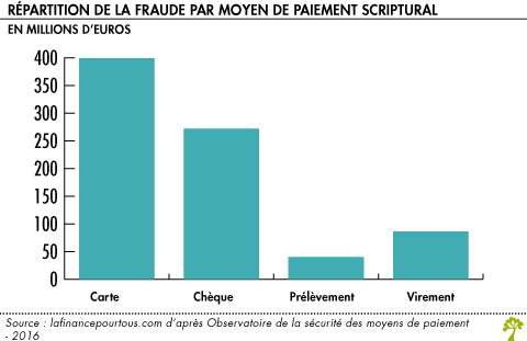 Repartition de la fraude par moyen de paiement scriptural 1