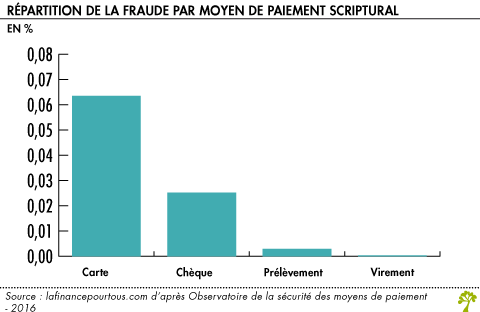 Repartition de la fraude par moyen de paiement scriptural