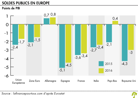 Soldes publics en Europe