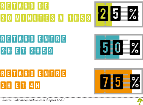 Remboursement ou echange des billets de trains grandes lignes