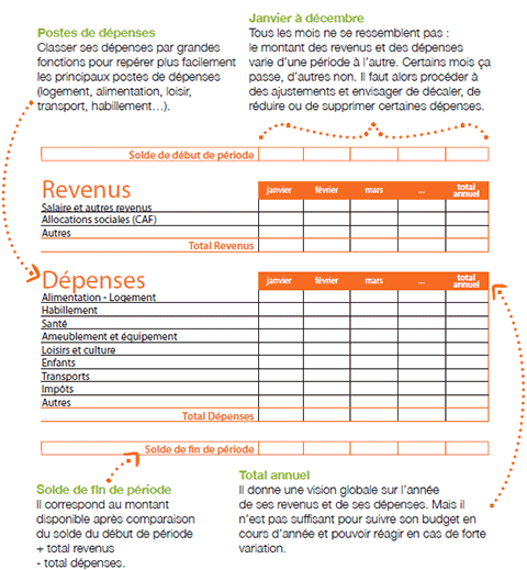 Budget Familial Dépenses Communes Revenu Et Gestion De L'argent