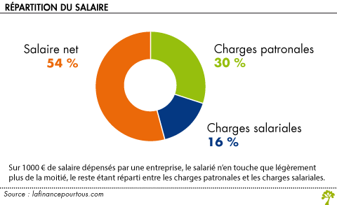 Repartition du salaire