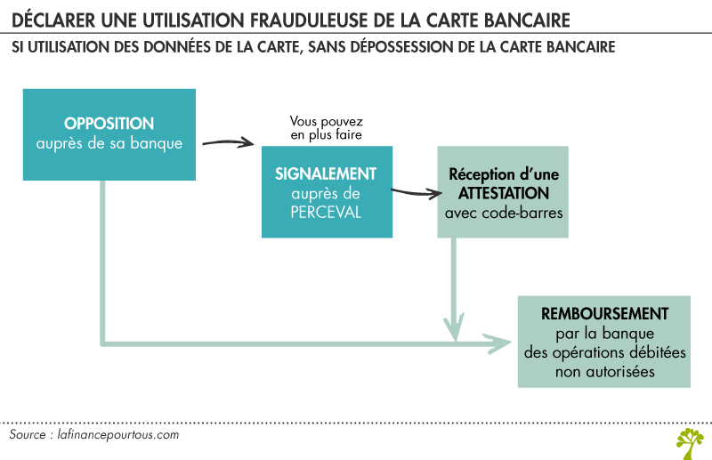 Déclarer une utilisation frauduleuse de la carte bancaire