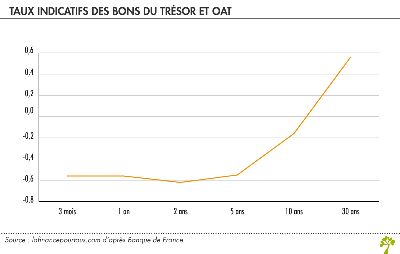 Taux négatifs : les conséquences du pillage des épargnants - Contrepoints