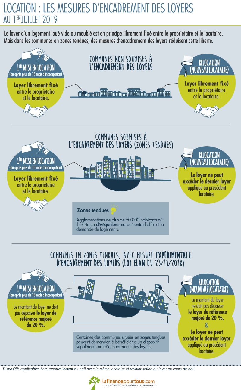 Mesures d’encadrement des loyers