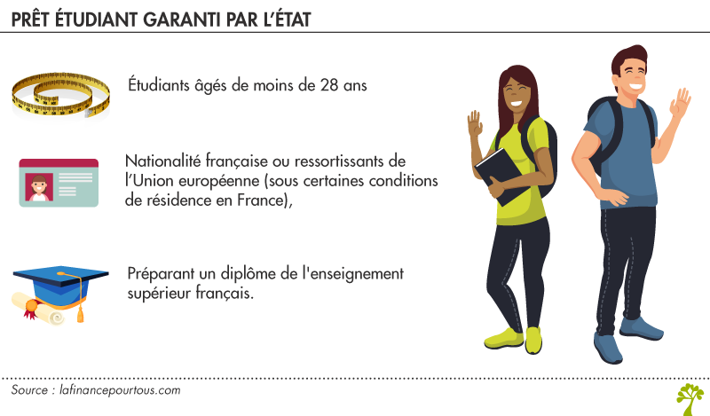 Etudiants bénéficiaires du dispositif de Garantie des Prêts Etudiants