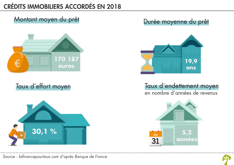 Montant du prêt immobilier