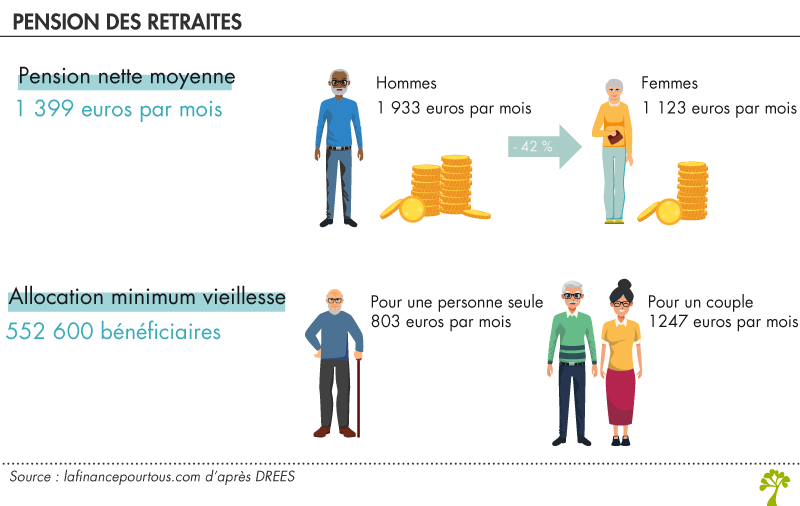 Retraite pension moyenne