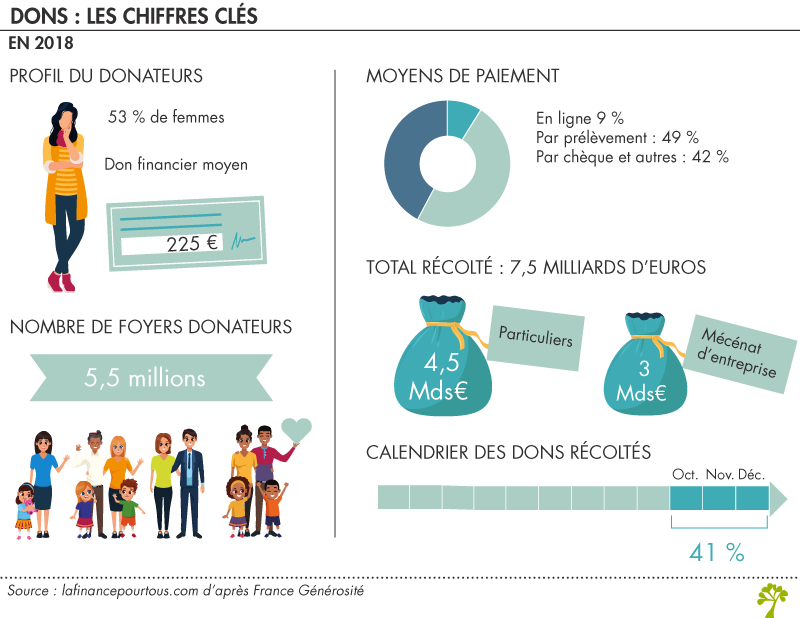 Dons : les chiffres clés