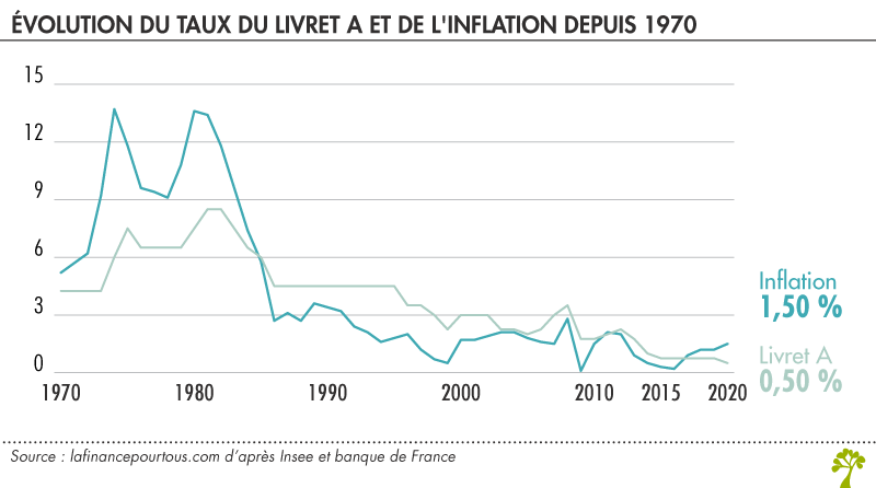 Livret A : baisse du taux de rendement