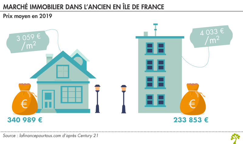 Marché immobilier en Ile-de-France