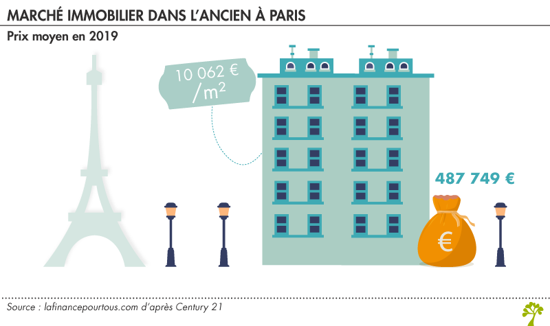 marché de l'immobilier dans l'ancien à Paris