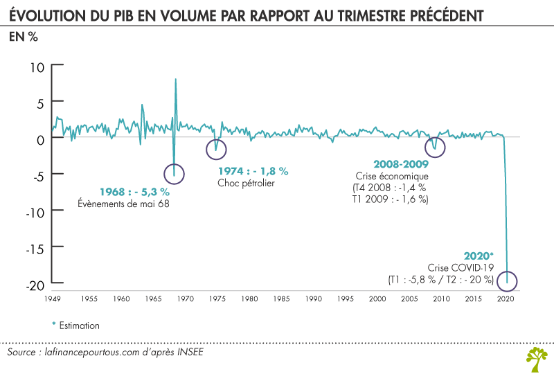 Crise du Covid-19 : évolution du PIB