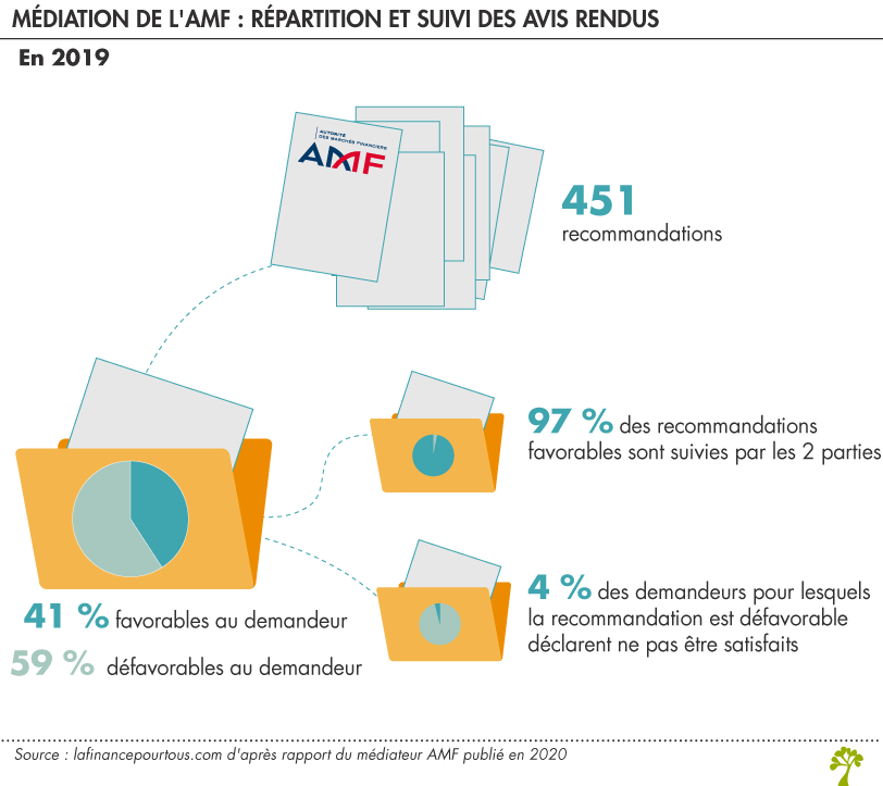 Médiation de l'AMF 