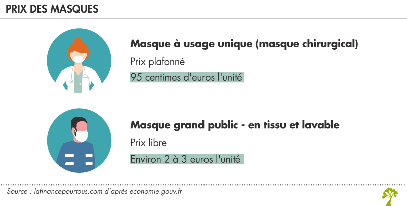 Prix des masques