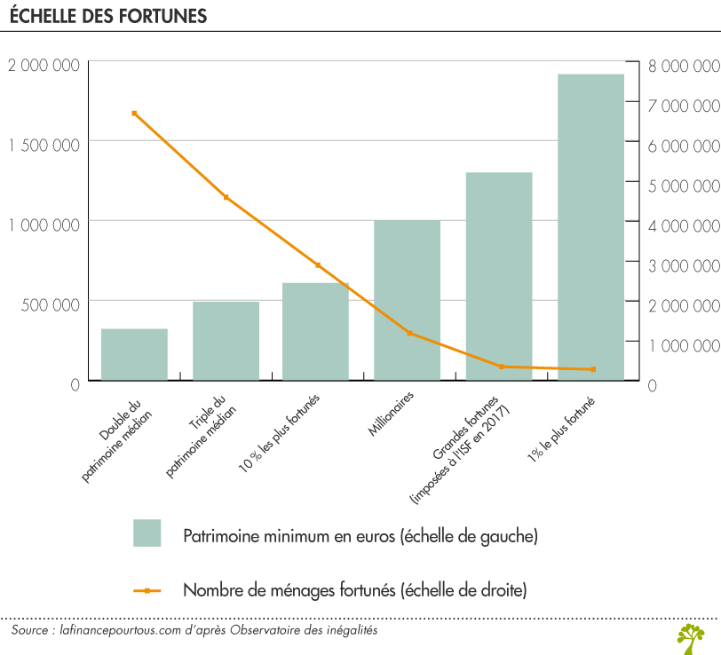 Riches en France : échelle des fortunes