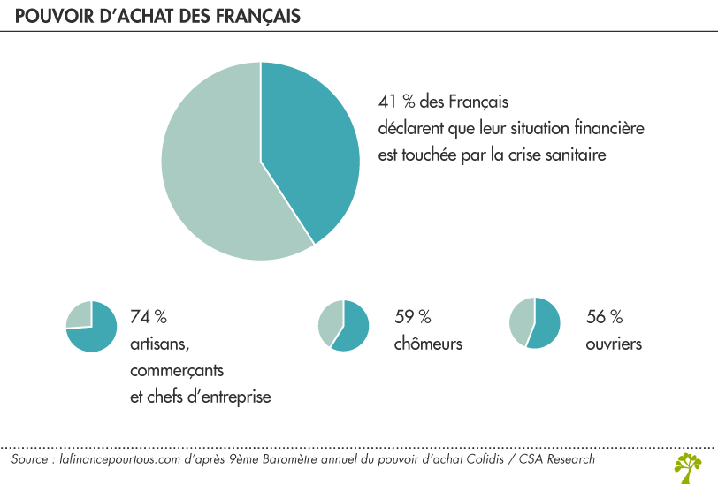 4 Français sur 10 touchés par les conséquences économiques de la crise sanitaire