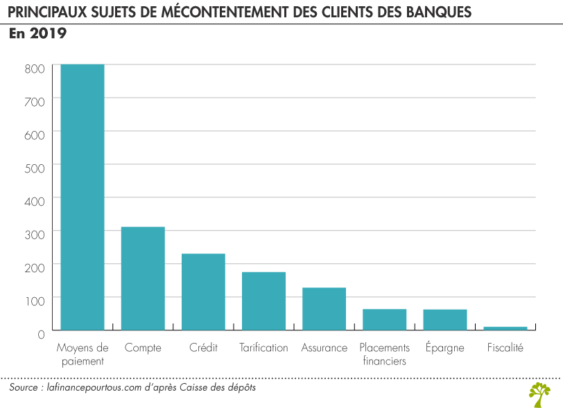 sujets de mécontentement des clients des banques 