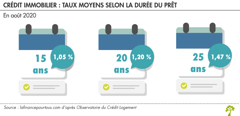 taux moyens crédit immobilier