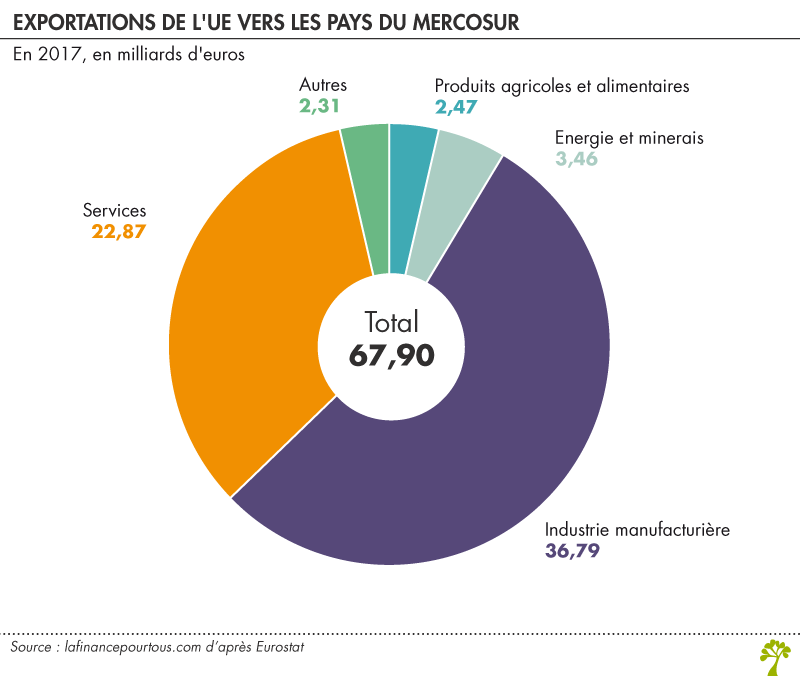 Exportations de l'UE vers les pays du Mercosur