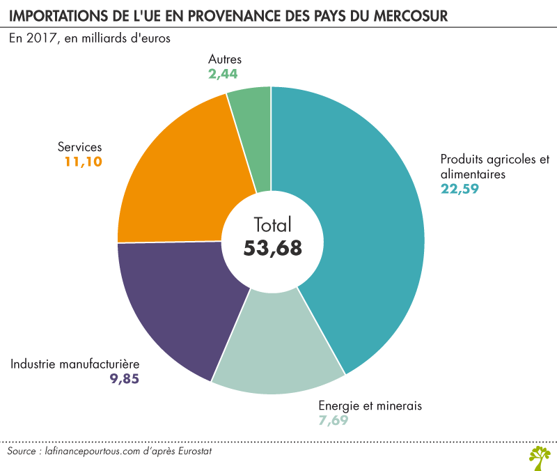 Importations de l'UE en provenance des pays du Mercosur