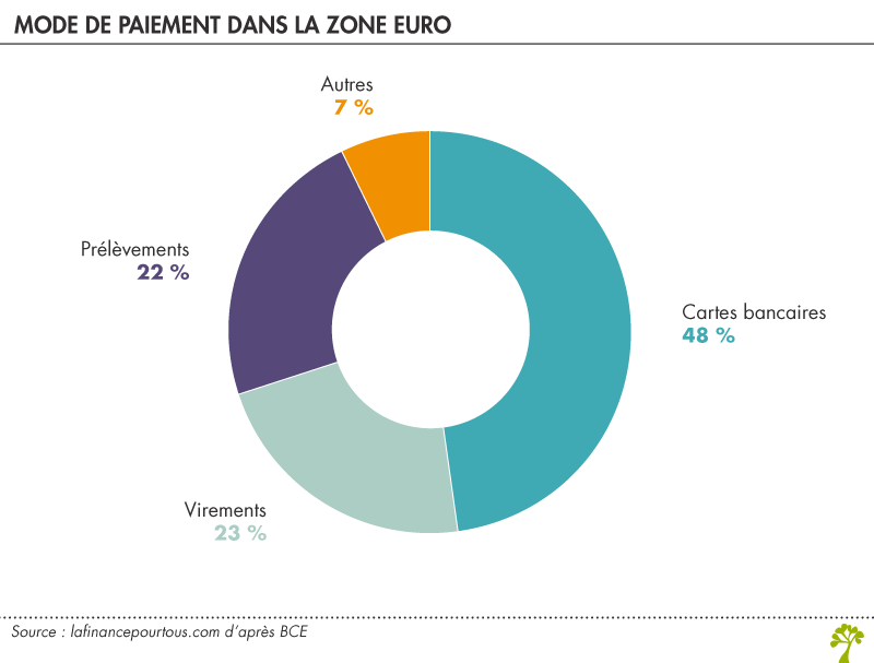 Importance des paiements par carte dans toute la zone euro