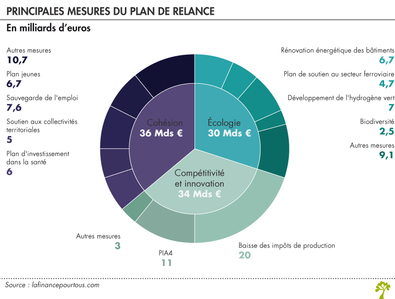 principales mesures du plan de relance 