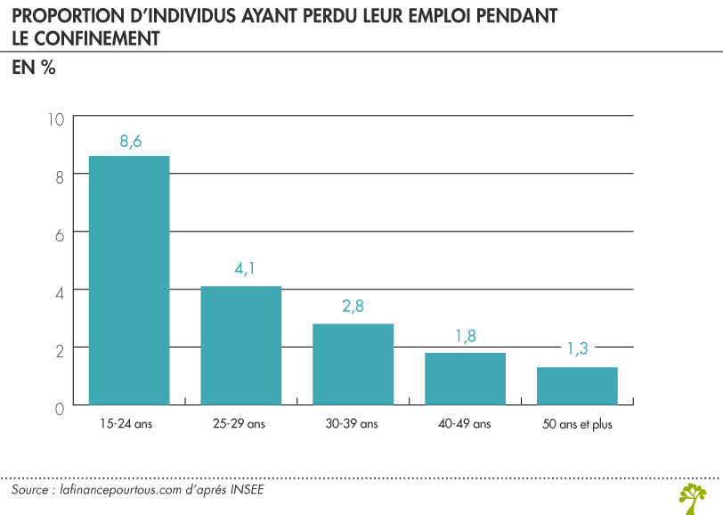 individus ayant perdu leur emploi pendant le confinement