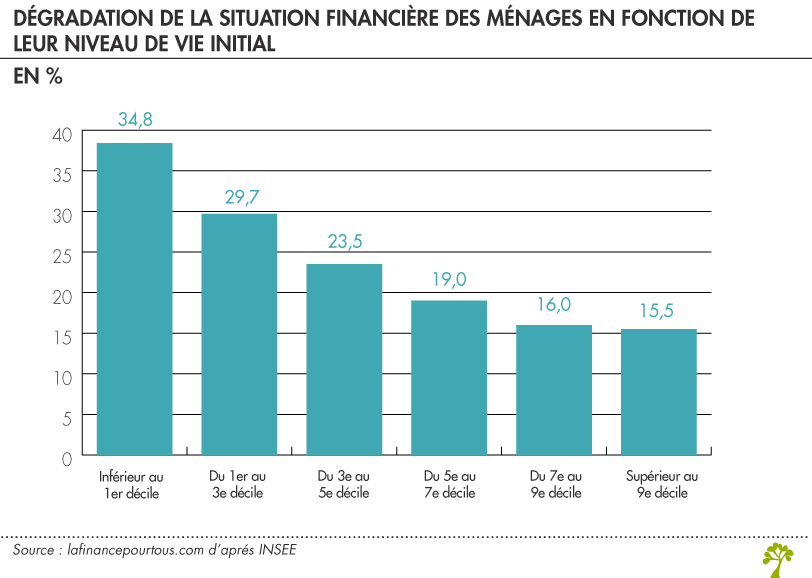 Covid19 : dégradation de la situation financière des ménages 