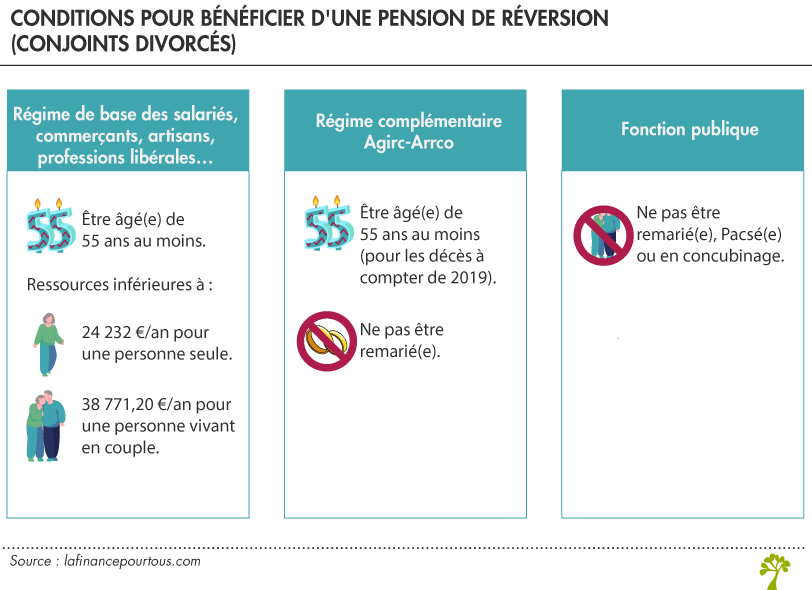 Conjoints divorcés et pension de réversion