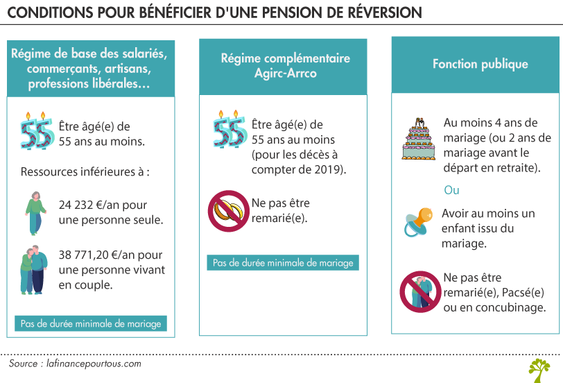 Conditions pour bénéficier d'une pension de réversion