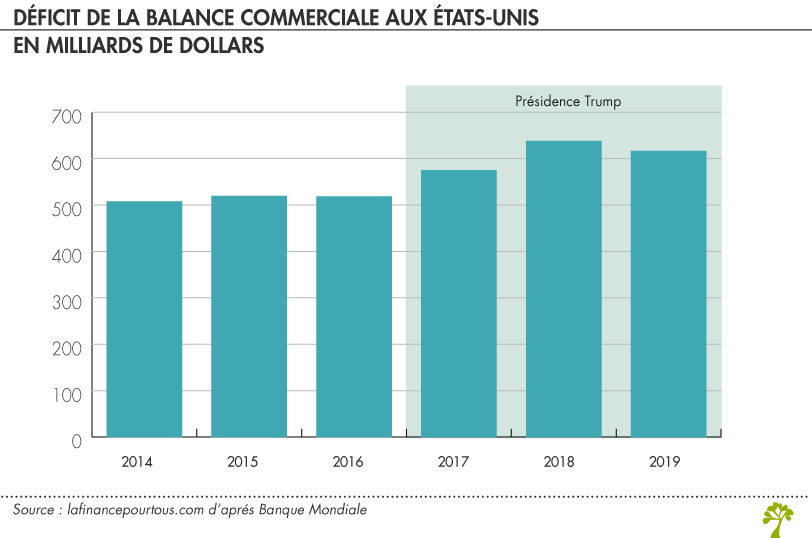 Balance commerciale aux USA