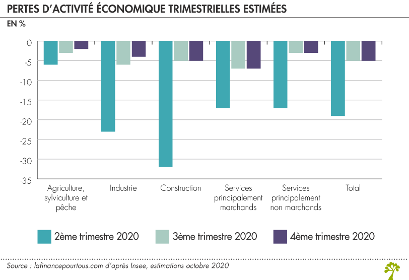 Confinement et perte d'activité économique