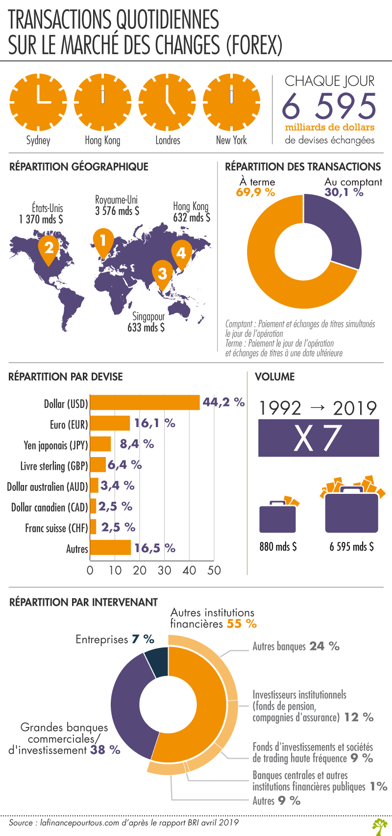 Transactions sur le marché des changes (forex)