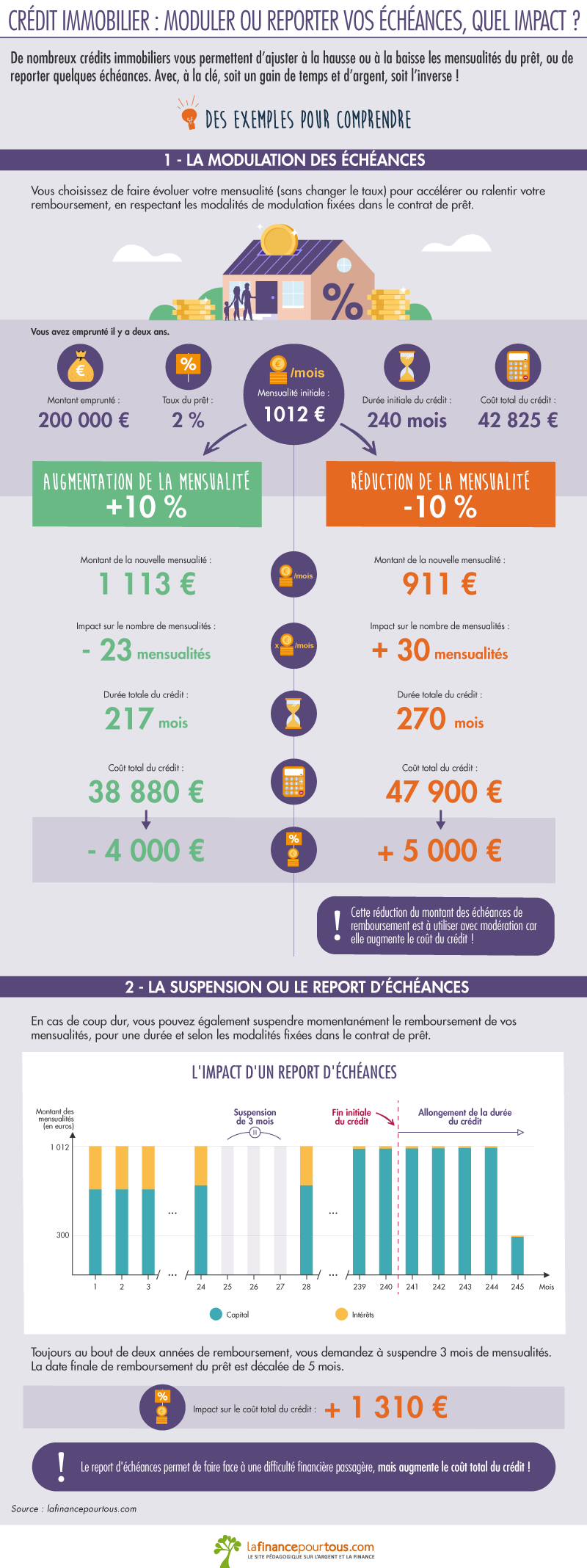 Que doit-on savoir des promotions « payer plus tard » - Crédit Finance +