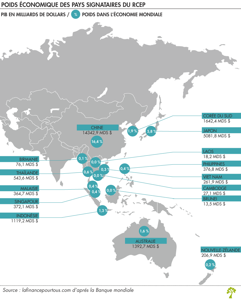 Poids économique des pays signataires du RCEP