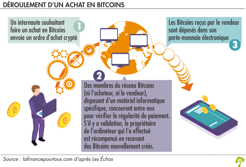 Déroulement d'un achat en Bitcoins