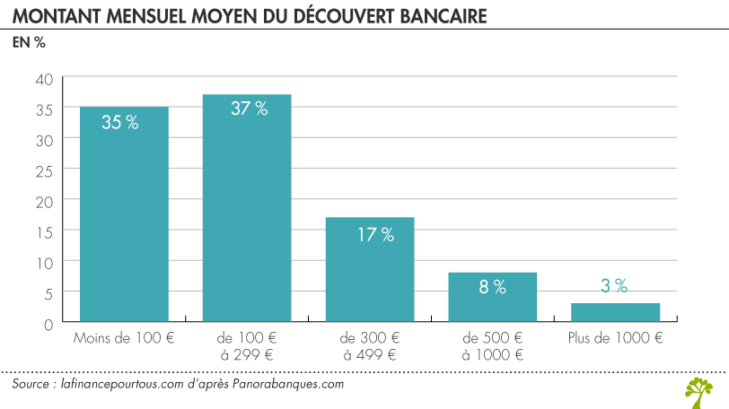 Montant moyen découvert