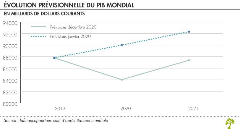 Covid 19 : Évolution prévisionnelle du PIB mondial 