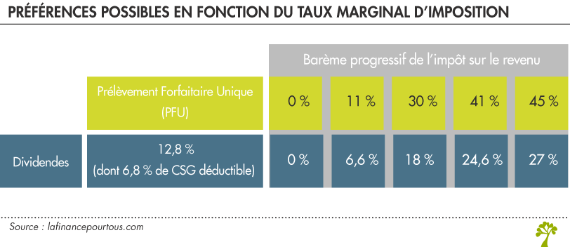 PFU ou imposition au barème de l'impôt