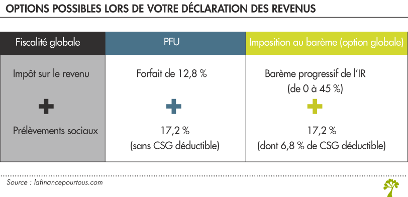 Prélévement forfaitaire libératoire