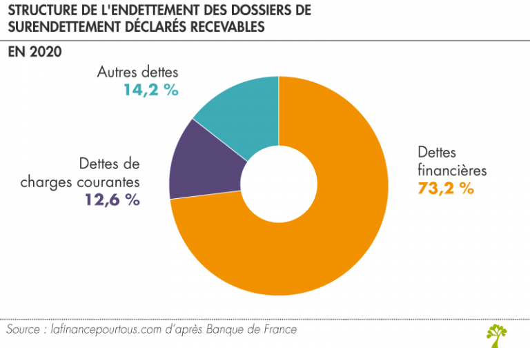 Le surendettement en quelques chiffres - La finance pour tous