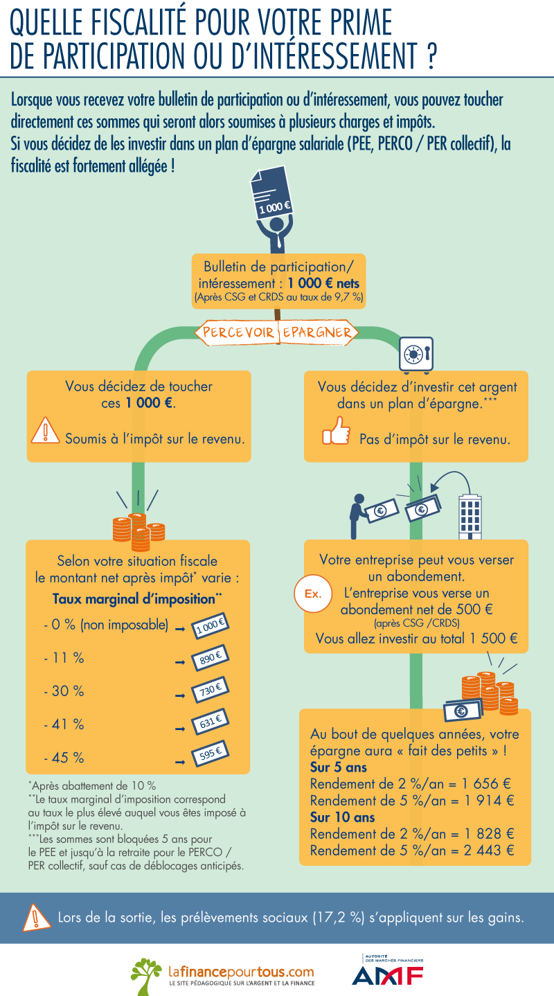 Fiscalité de l'épargne salariale