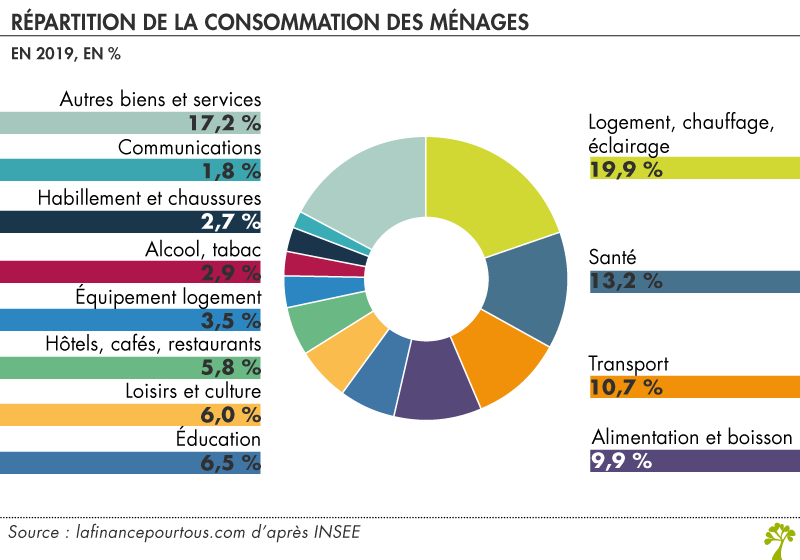 Répartition de la consommation des ménages