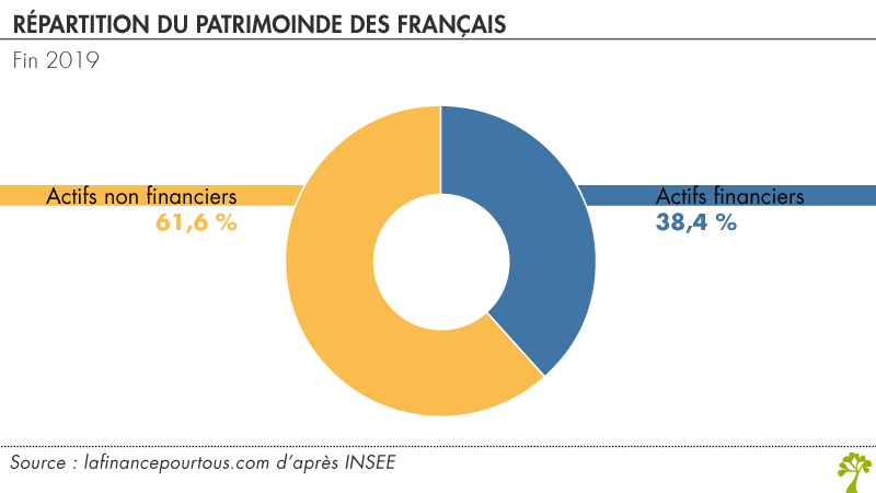 répartition du patrimoine des français