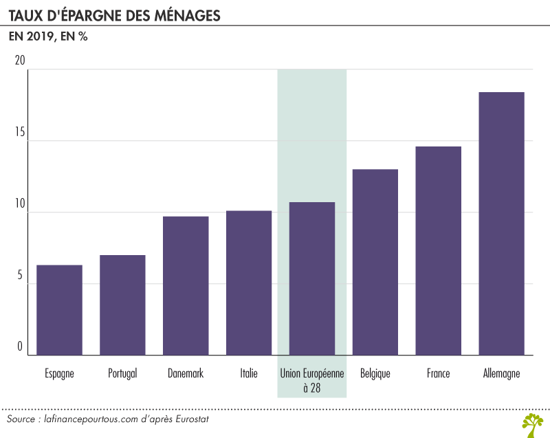 Taux d’épargne des ménages