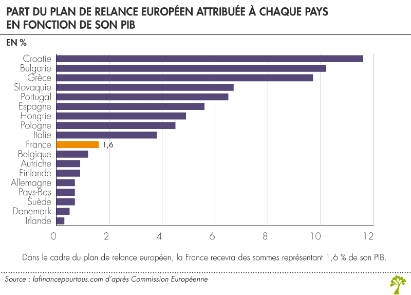 Plan de relance europe