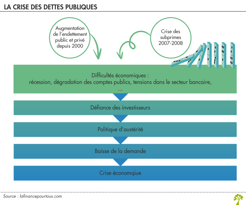 crise des dettes publiques 