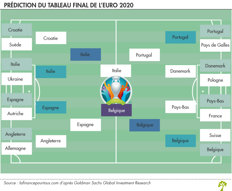 Prédiction euro2020