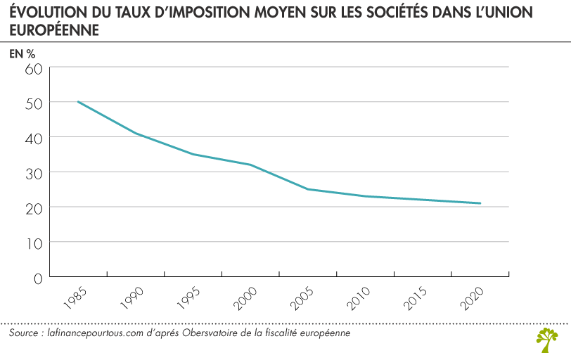 taux d'imposition moyen sur les sociétés en Europe